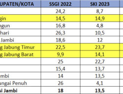 Sukses Tangani Stunting, Kota Sungai Penuh Terendah Tingkat Provinsi Jambi dan ke-2 Nasional